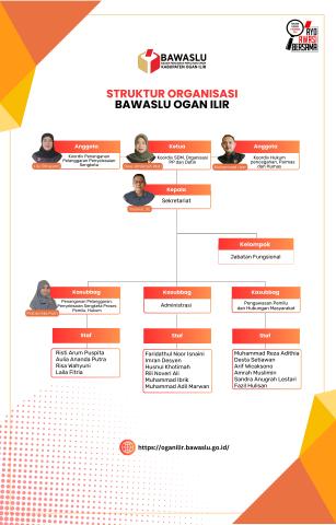 struktur organisasi Bawaslu Ogan Ilir